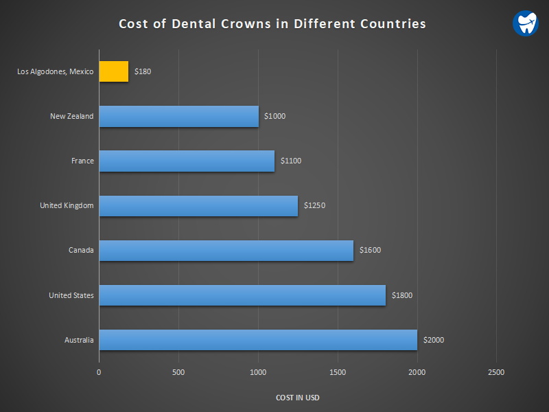 Comparación de costos de coronas dentales | Los Algodones vs Otros