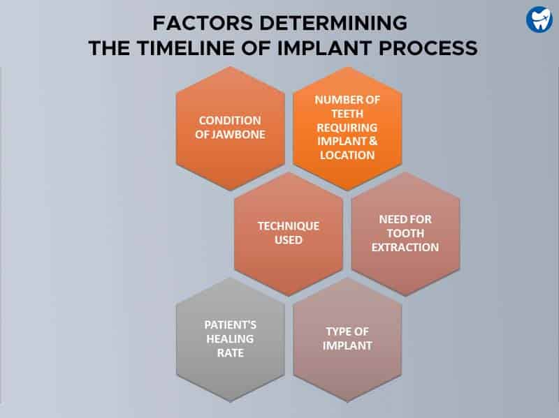 Factors affecting the Timeline of Implant Process