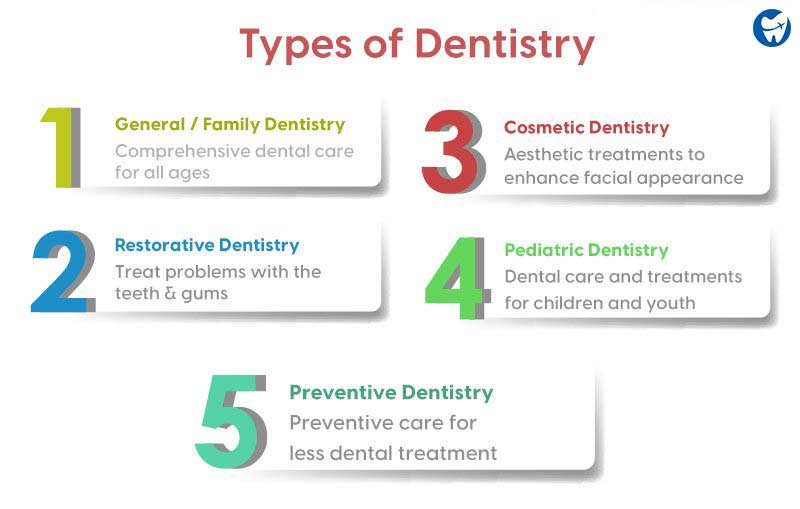 Types of dentistry