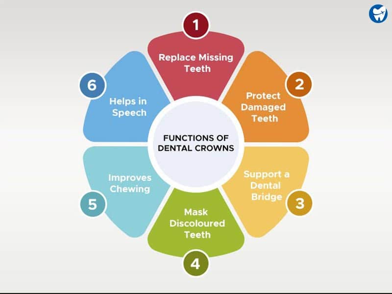 Functions of dental crowns