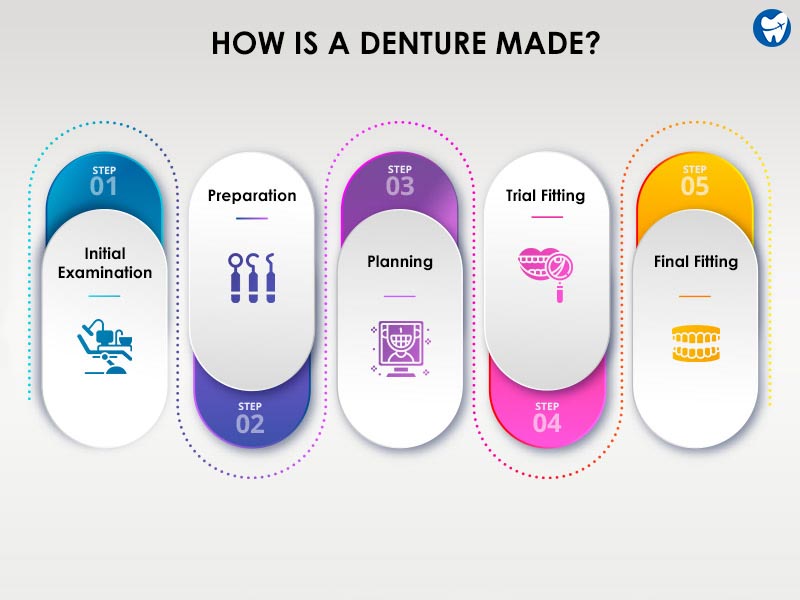 How Is a Denture Made