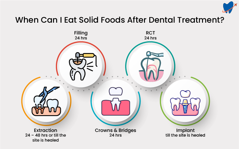 Timeline to eat solid foods post dental treatments