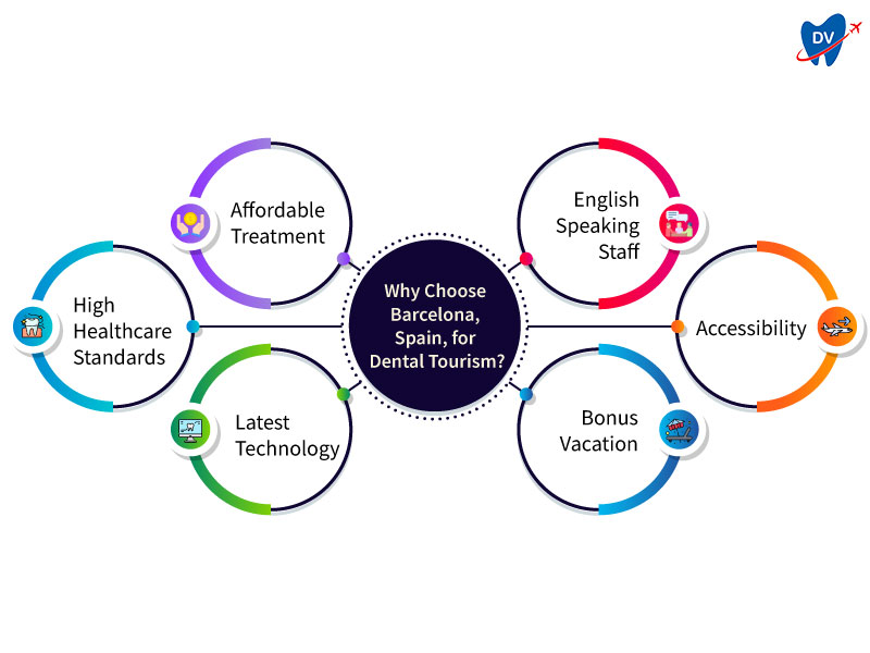 Why Choose Barcelona, Spain, for Dental Tourism?