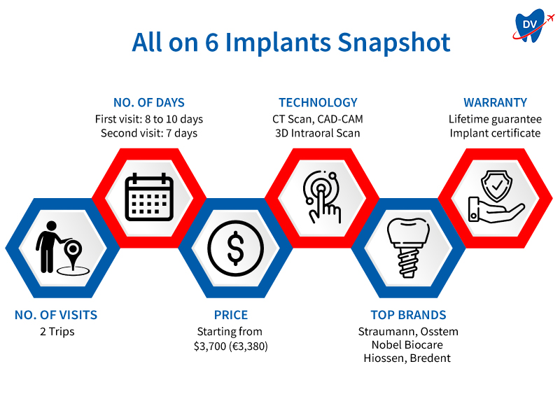 All on 6 Dental Implants in Turkey