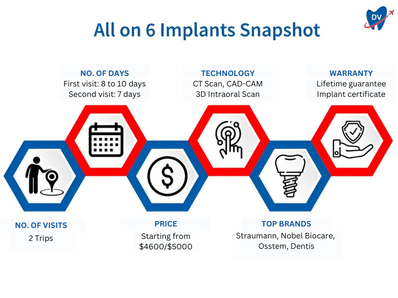 All on 6 Dental Implants in Izmir