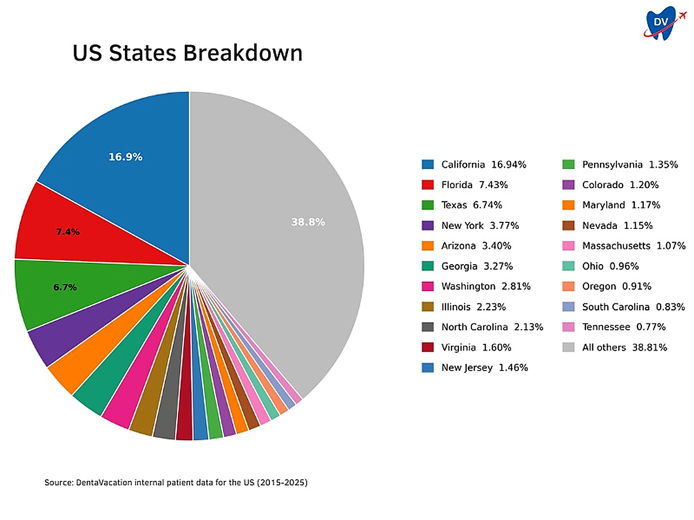 The pie chart shows DentaVacation’s US state-wise patient distribution from 2015 to 2025.
