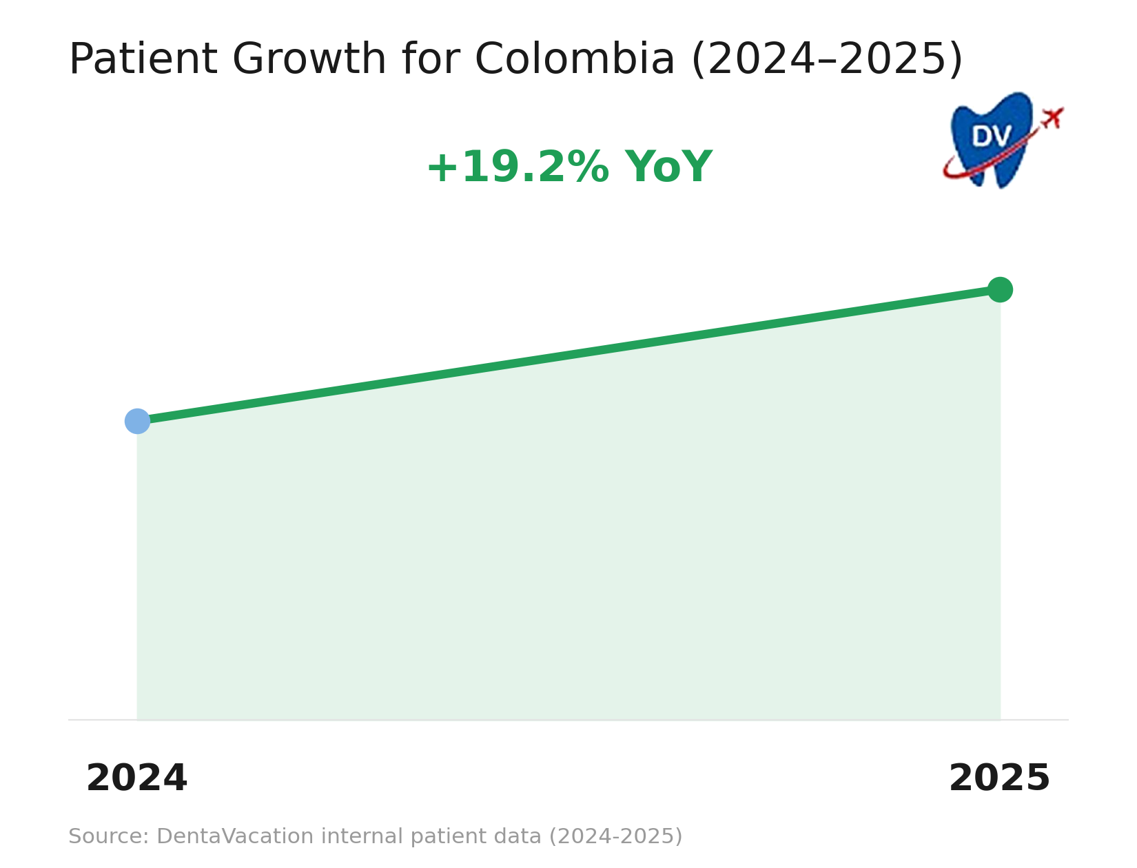 The line graph shows % growth in DentaVacation patients seeking dental care in Colombia from 2024 to 2025.