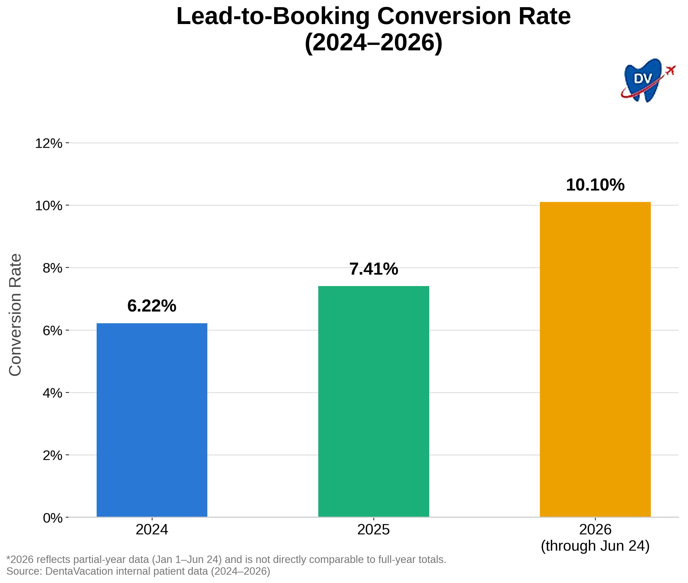 The bar graph shows DentaVacation's lead-to-booking conversion rate from 2024 to 2026.