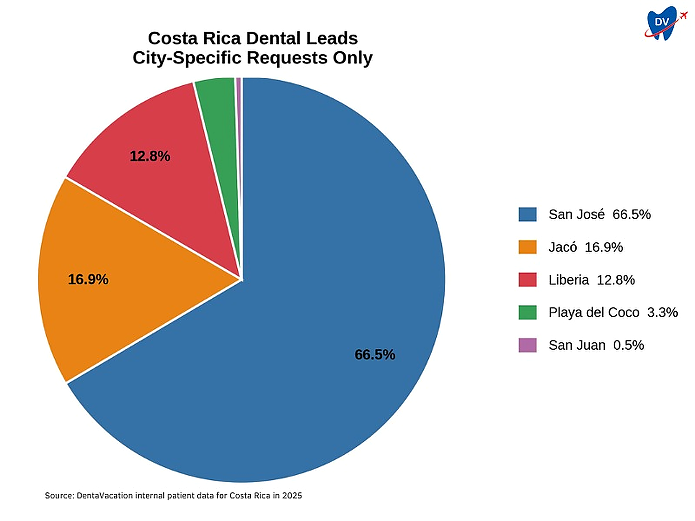 The pie chart shows city-wise % share of DentaVacation patients for Costa Rica in 2025.