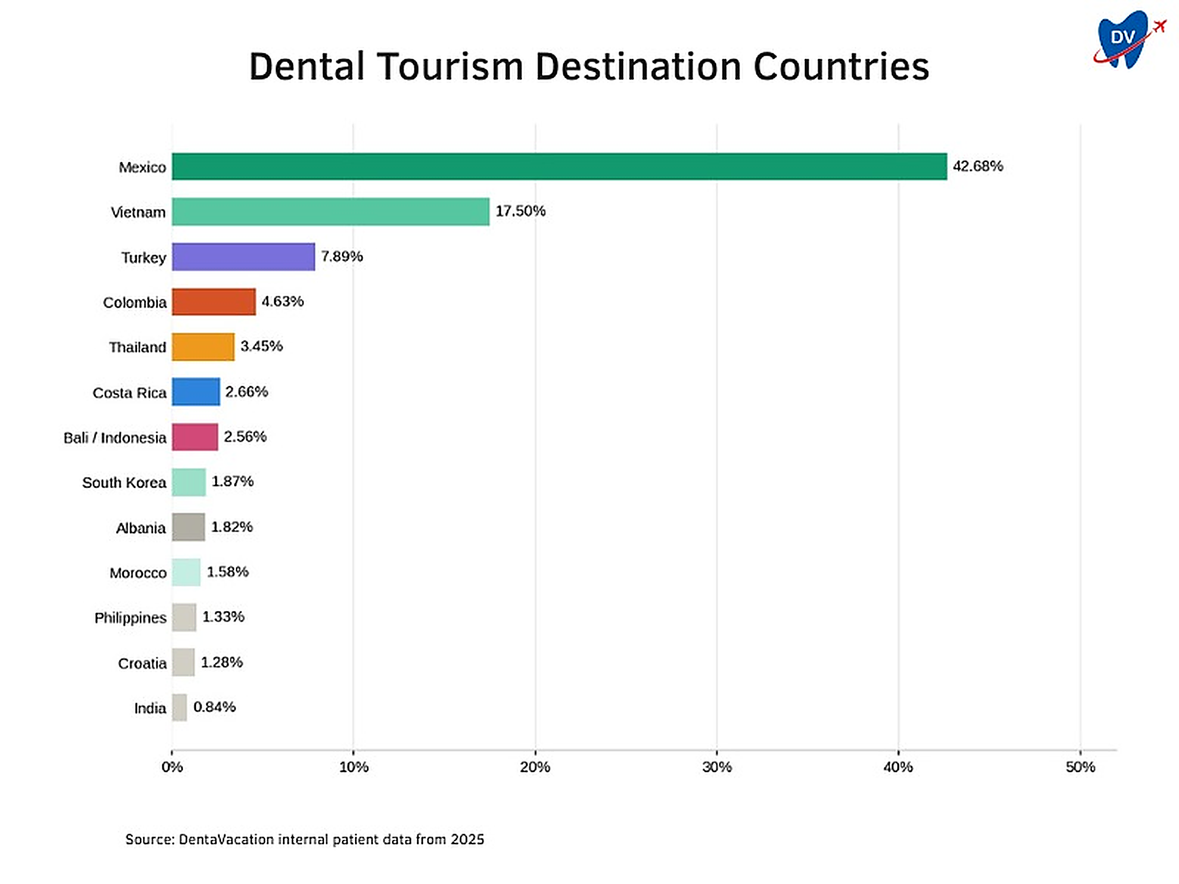 The bar graph shows the % share of DentaVacation’s dental tourism destinations in 2025.