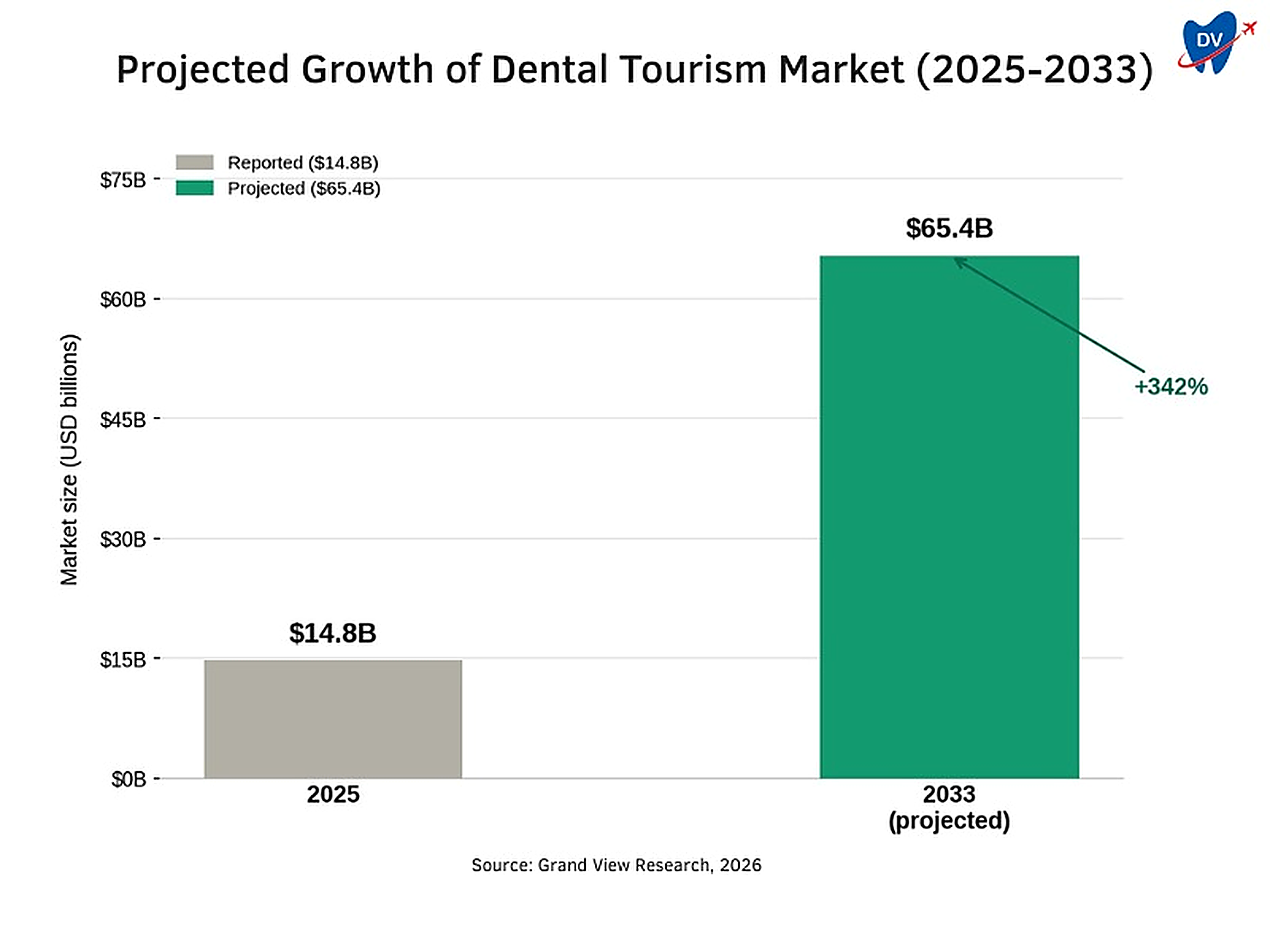The bar graph shows projected growth of the dental tourism market from 2025 to 2033. Source: Grand View Research.