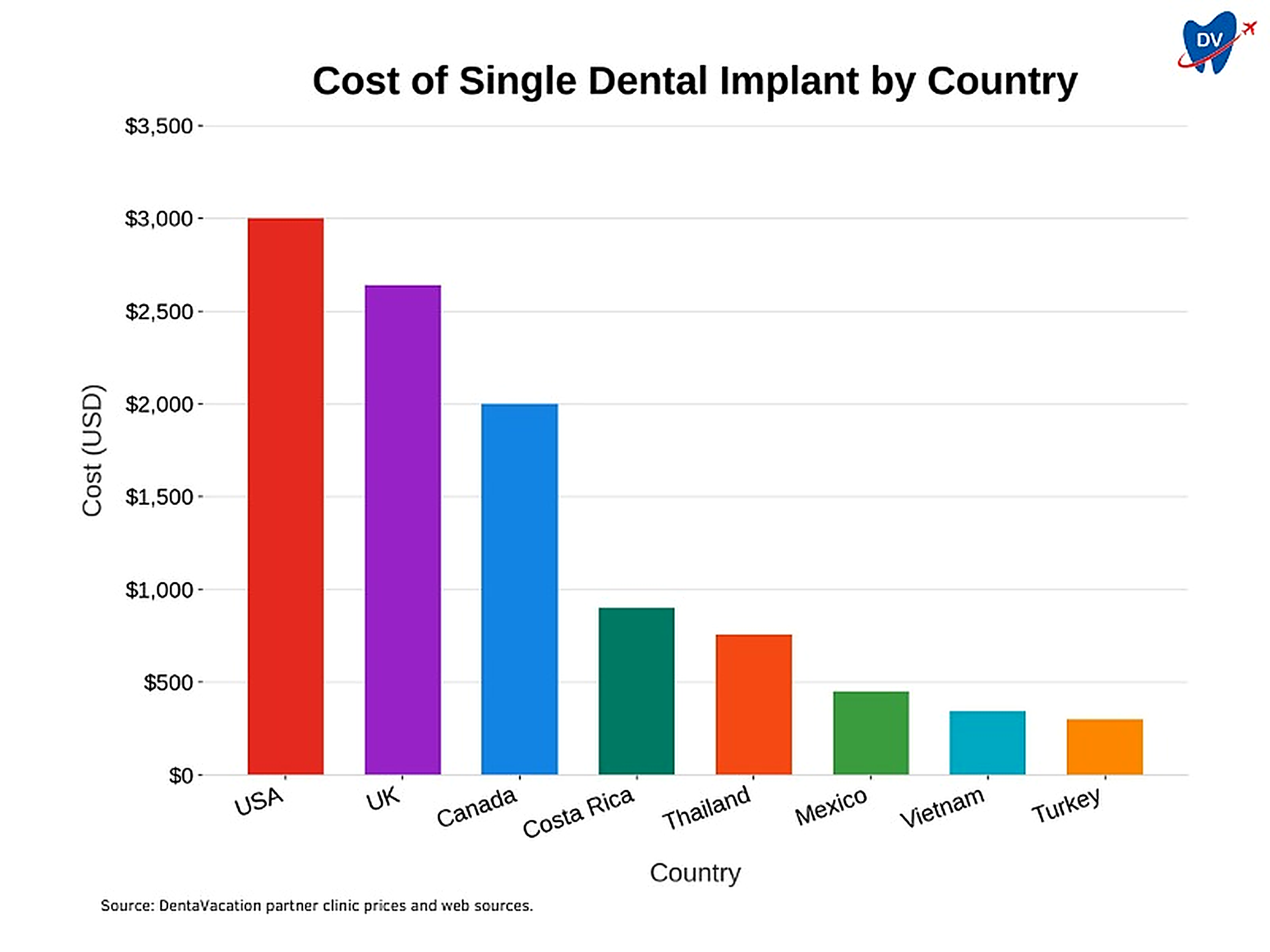 The bar graph shows average cost comparison data for a single dental implant. Derived from DentaVacation partner clinic prices and web sources.