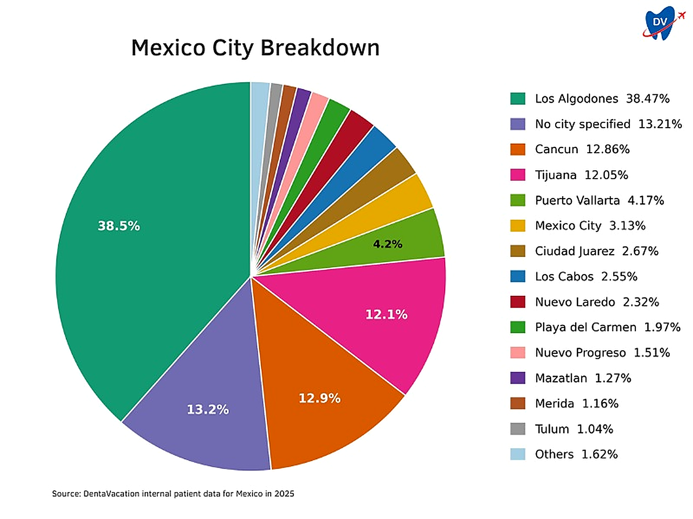 The pie chart shows city-wise % share of DentaVacation patients for Mexico in 2025.
