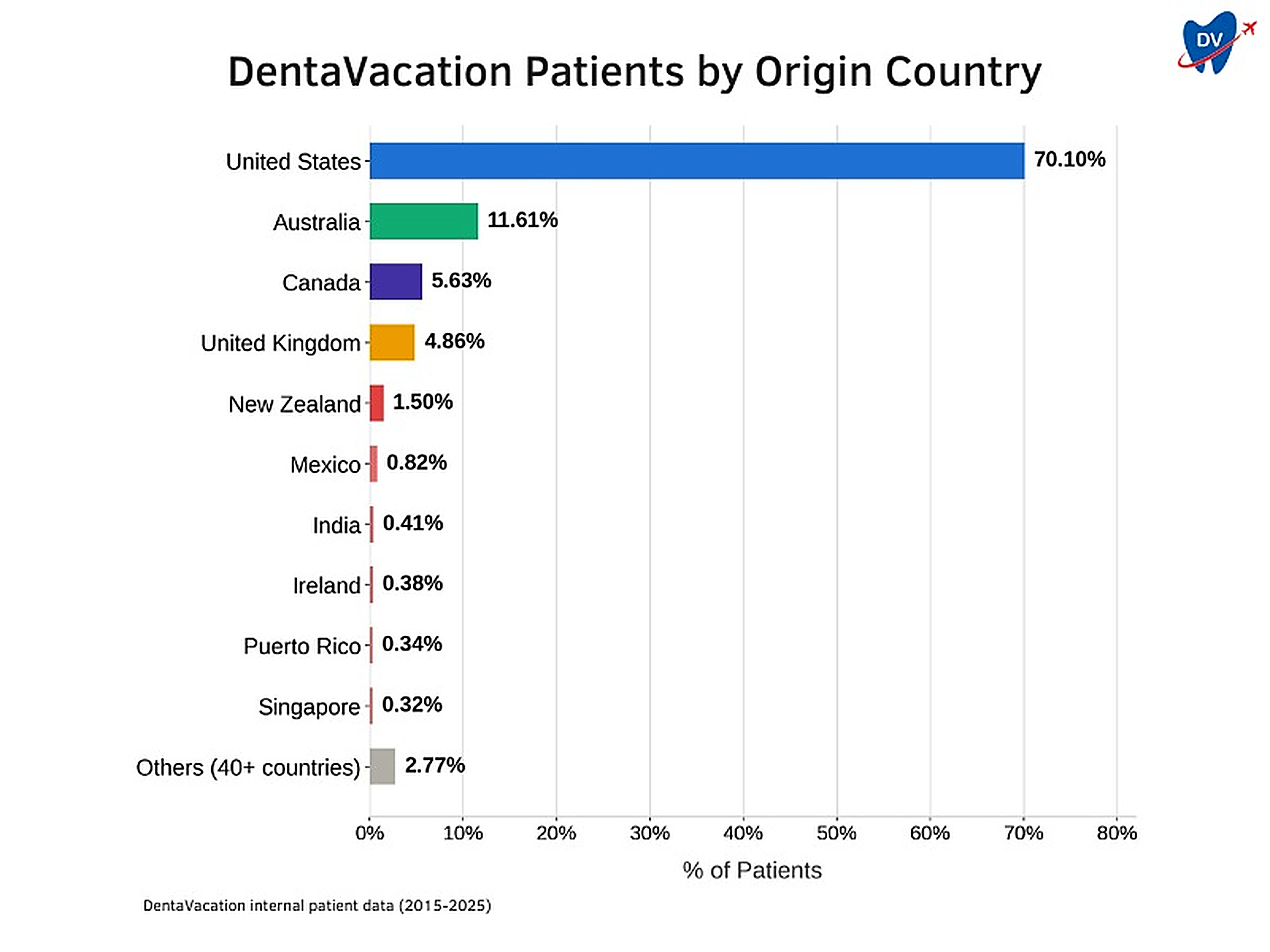 The bar graph shows the % share of DentaVacation patients by origin country (2015-2025).
