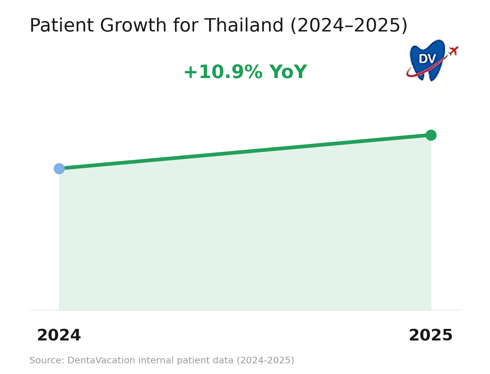 The line graph shows % growth in DentaVacation patients seeking dental care in Thailand from 2024 to 2025.
