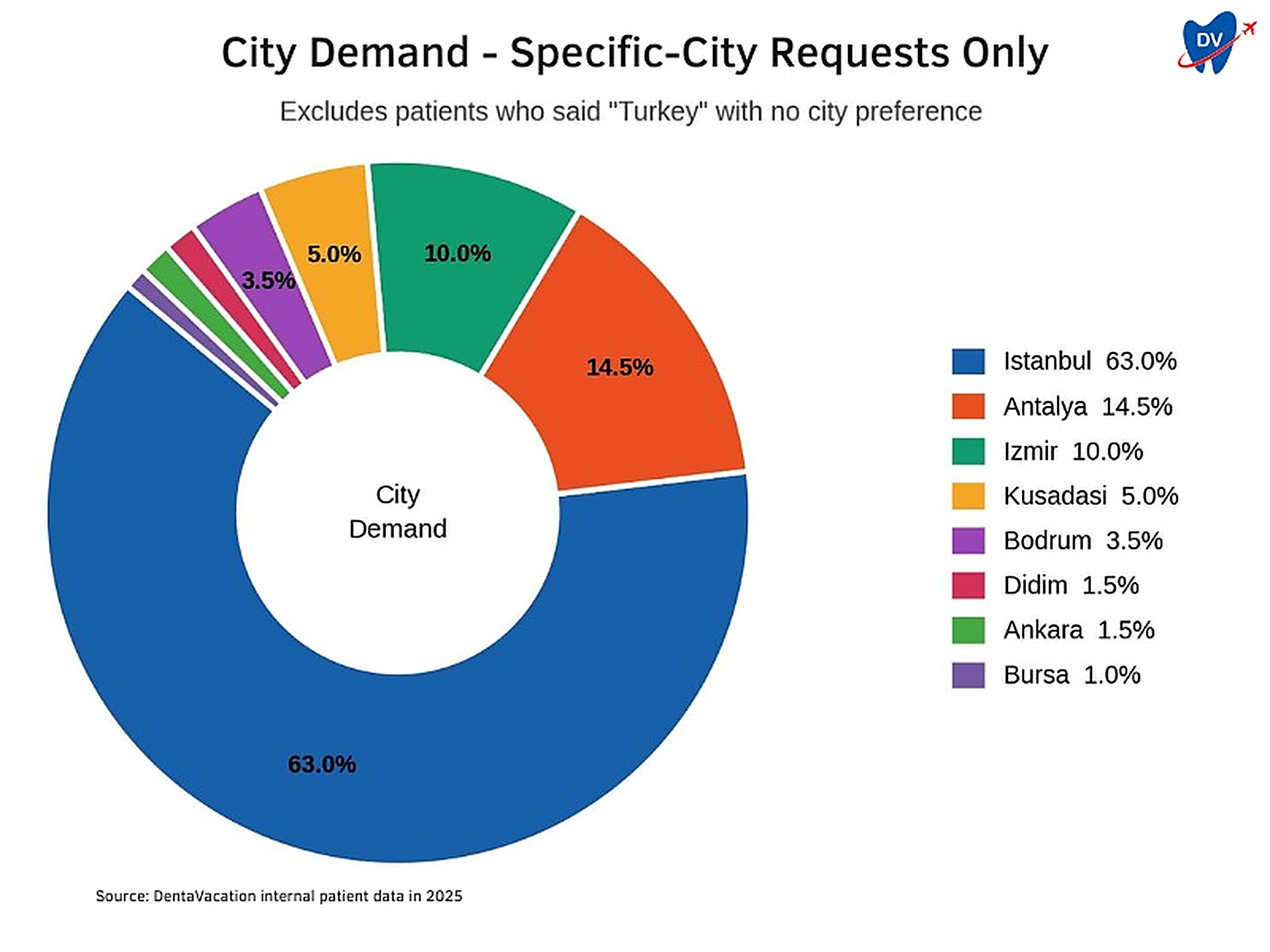 The pie chart shows city-wise % share of DentaVacation patients for Turkey in 2025.