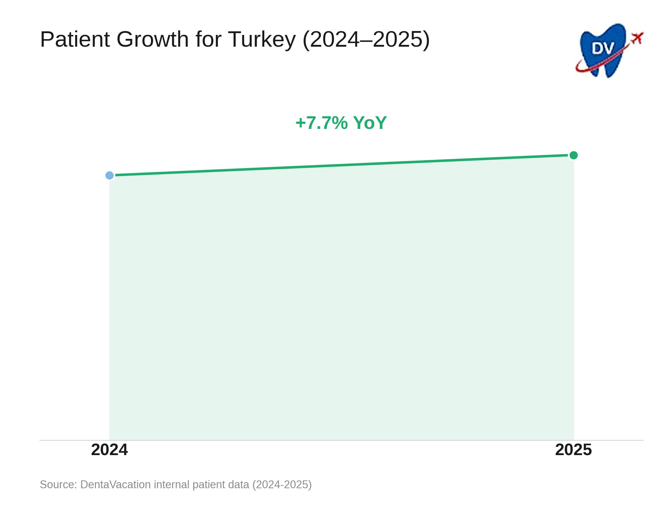 The line graph shows % growth in DentaVacation patients seeking dental care in Turkey from 2024 to 2025.