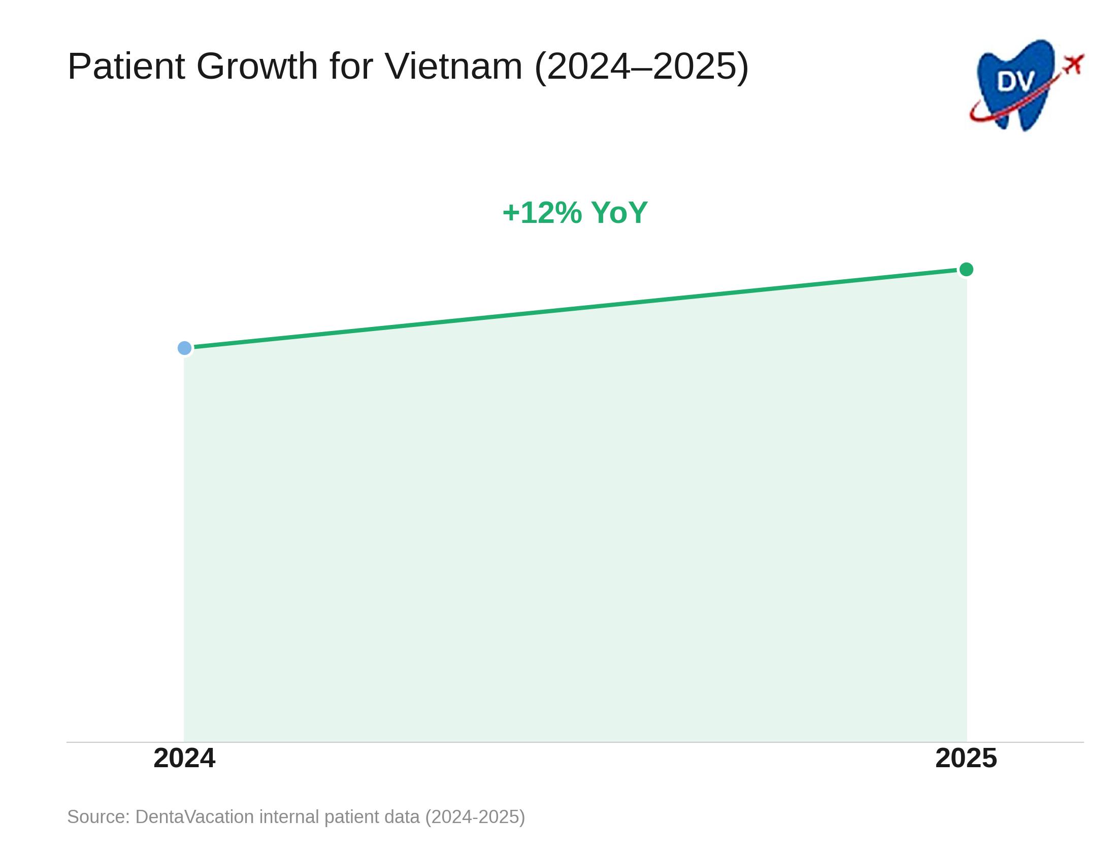 The line graph shows % growth in DentaVacation patients for Vietnam from 2024 to 2025.