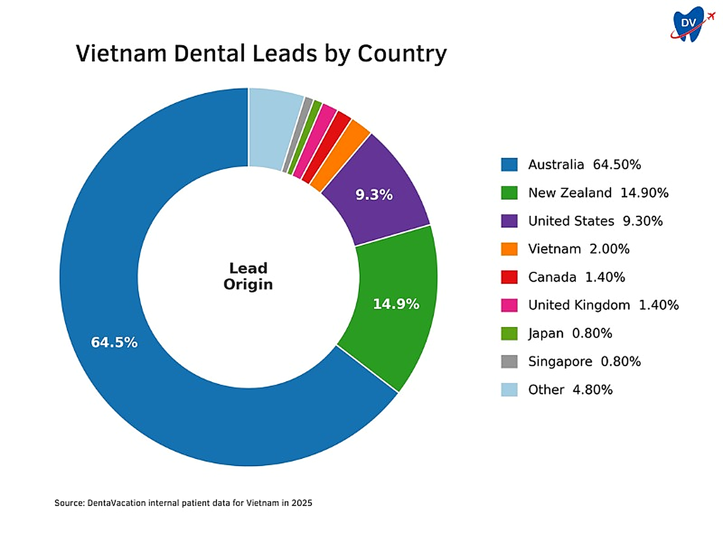 The pie chart shows % share by origin country of DentaVacation patients for Vietnam in 2025.