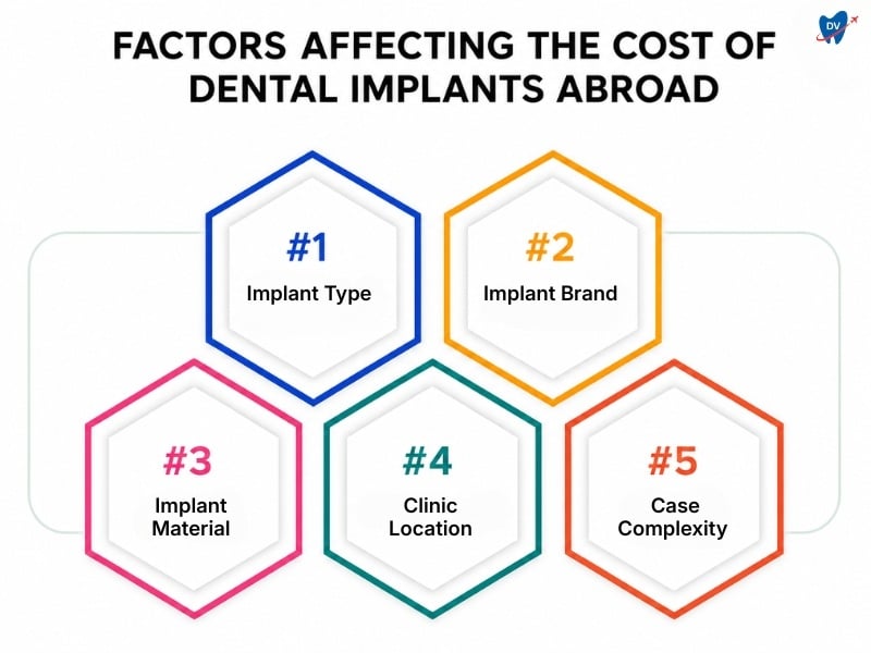 Factors that affect the cost of cheap dental implants abroad